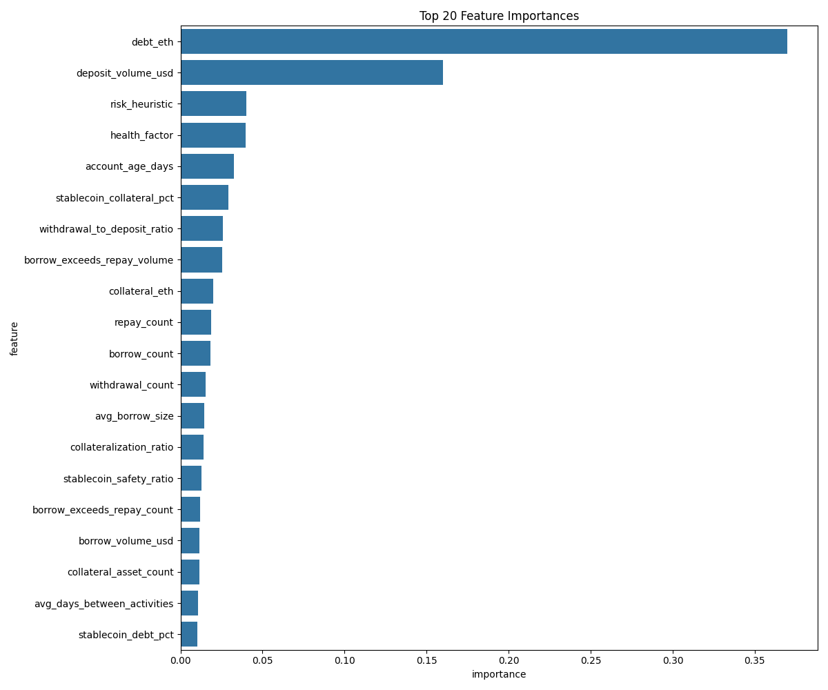 Feature Importance Chart